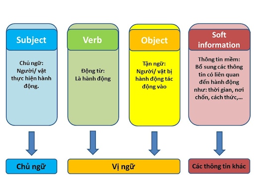  Mức ngữ pháp cần hoàn thành