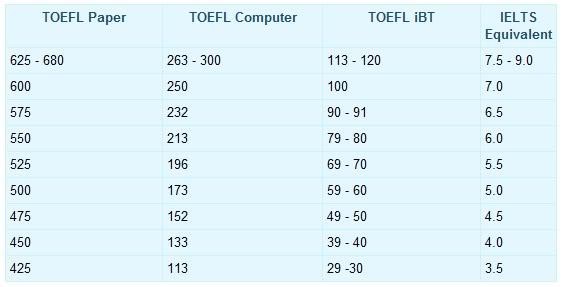 ielts toefl
