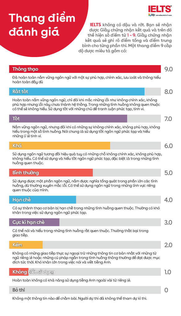 Thang điểm IELTS đánh giá kỹ năng Writing và Speaking